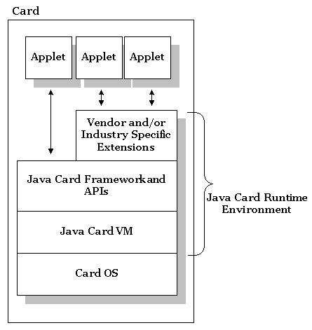 smart card applet architecture|java card applet explained.